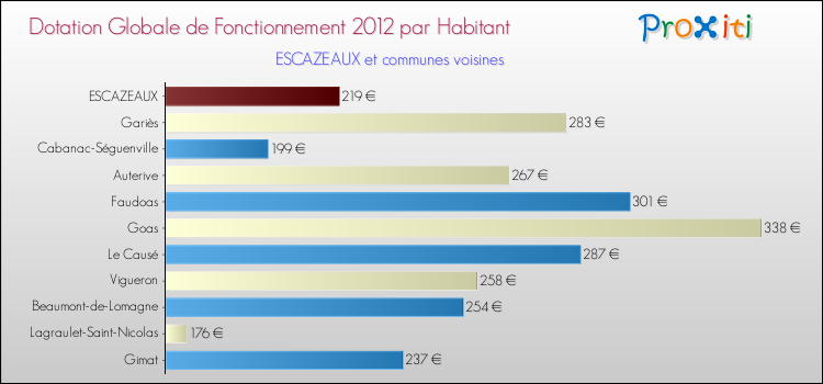 Montant des dotations globales de fonctionnement DGF par Habitant pour ESCAZEAUX et les communes proches Comparaison des des dotations globales de fonctionnement DGF par habitant pour ESCAZEAUX et les communes voisines