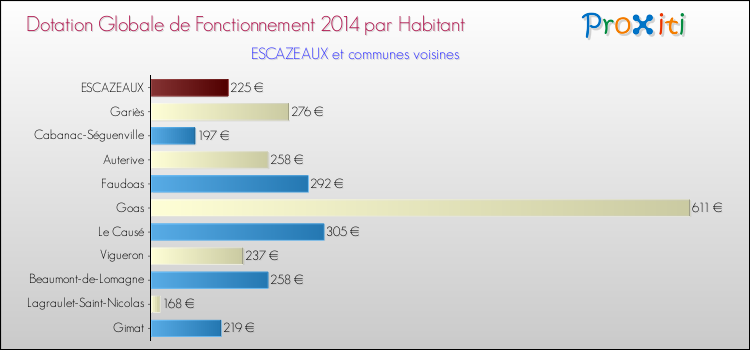 Montant des dotations globales de fonctionnement DGF par Habitant pour ESCAZEAUX et les communes proches en 2014. Comparaison des des dotations globales de fonctionnement DGF par habitant pour ESCAZEAUX et les communes voisines en 2014.