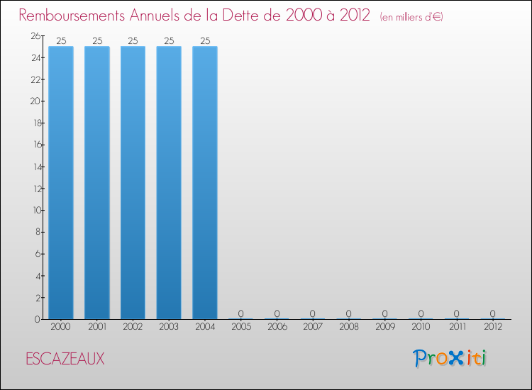 Evolution de l'annuité de la dette pour la commune de ESCAZEAUX de 2000 à 2012 Annuités de la dette pour ESCAZEAUX de 2000 à 2012