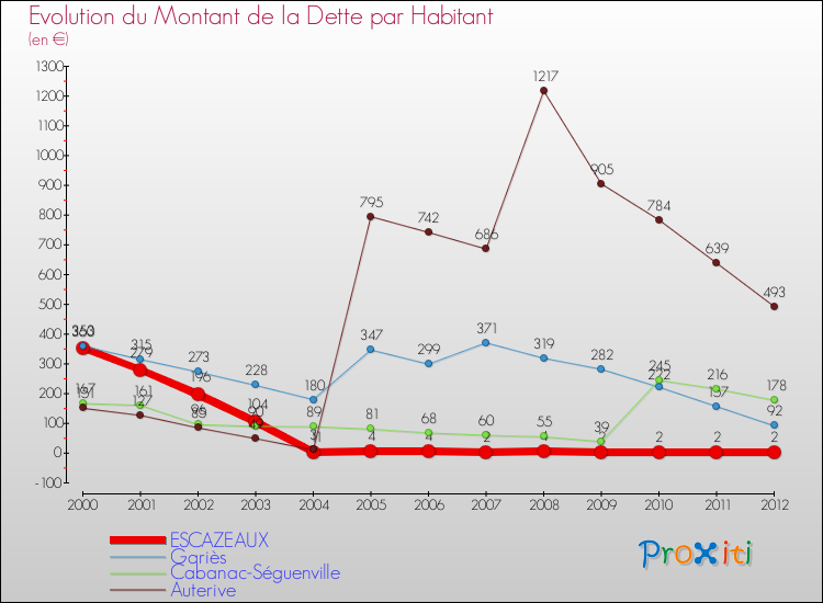 Evolution de la dette par habitant pour la commune de ESCAZEAUX et les communes proches de 2000 à 2012 Comparaison de la dette par habitant pour ESCAZEAUX et les communes voisines de 2000 à 2012