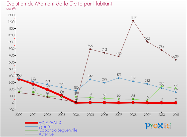 Evolution de la dette par habitant pour la commune de ESCAZEAUX et les communes proches Comparaison de la dette par habitant pour ESCAZEAUX et les communes voisines
