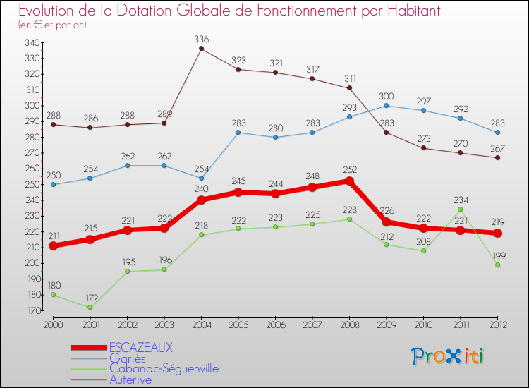 Evolution et montant de la dotation globale de fonctionnement par Habitant pour ESCAZEAUX et les communes proches Comparaison des dotations globales de fonctionnement par habitant pour ESCAZEAUX et les communes voisines