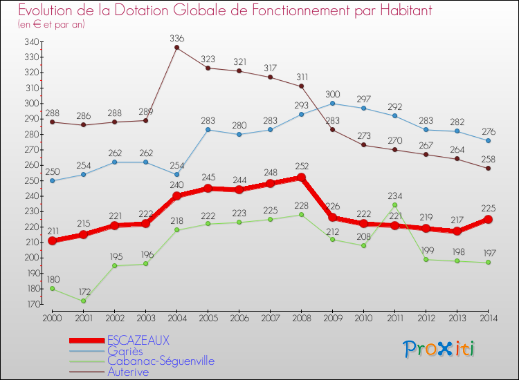 Evolution et montant de la dotation globale de fonctionnement par Habitant pour ESCAZEAUX et les communes proches de 2000 à 2014. Comparaison des dotations globales de fonctionnement par habitant pour ESCAZEAUX et les communes voisines de 2000 à 2014.