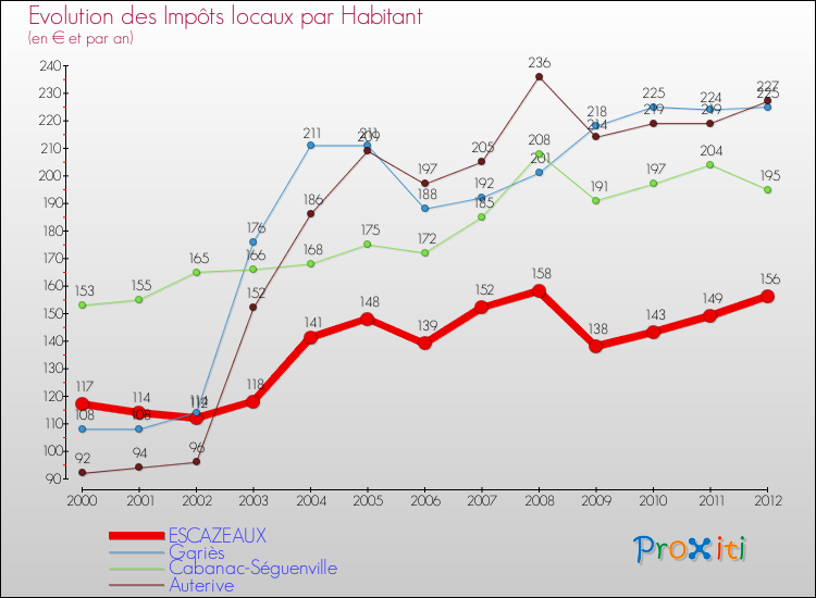 Evolution et montant des impôts locaux par Habitant pour ESCAZEAUX et les communes proches Comparaison des impôts locaux par habitant pour ESCAZEAUX et les communes voisines