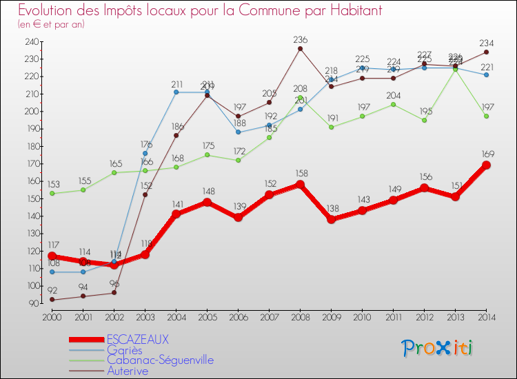 Evolution et montant des impôts locaux par Habitant pour ESCAZEAUX et les communes proches de 2000 à 2014 Comparaison des impôts locaux par habitant pour ESCAZEAUX et les communes voisines de 2000 à 2014