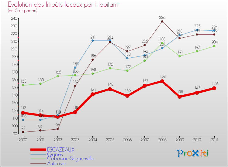 Evolution et montant des impôts locaux par Habitant pour ESCAZEAUX et les communes proches Comparaison des impôts locaux par habitant pour ESCAZEAUX et les communes voisines