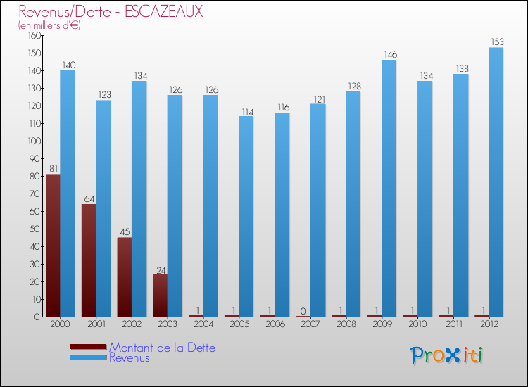 Evolution comparée de la dette et des revenus pour la commune de ESCAZEAUX de 2000 à 2012 Comparaison de la dette et des revenus pour ESCAZEAUX de 2000 à 2012