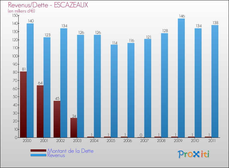 Evolution comparée de la dette et des revenus pour la commune de ESCAZEAUX de 2000 à 2011 Comparaison de la dette et des revenus pour ESCAZEAUX de 2000 à 2011