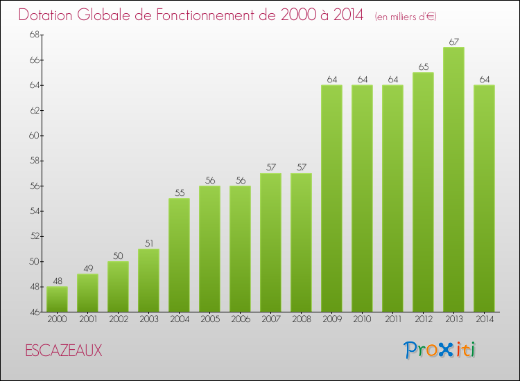 Evolution du montant de la Dotation Globale de Fonctionnement pour la commune de ESCAZEAUX de 2000 à 2014 Evolution du montant de la Dotation Globale de Fonctionnement pour ESCAZEAUX de 2000 à 2014