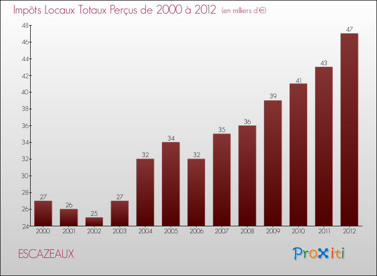 Evolution des Impôts Locaux pour la commune de ESCAZEAUX de 2000 à 2012 Evolution des Impôts Locaux pour ESCAZEAUX de 2000 à 2012