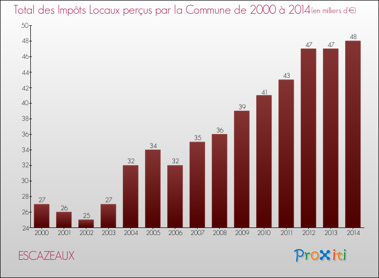 Evolution des Impôts Locaux pour la commune de ESCAZEAUX de 2000 à 2014 Evolution des Impôts Locaux pour ESCAZEAUX de 2000 à 2014