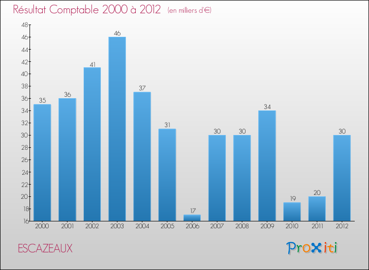 Evolution du résultat comptable pour la commune de ESCAZEAUX de 2000 à 2012 Evolution du résultat comptable pour ESCAZEAUX de 2000 à 2012