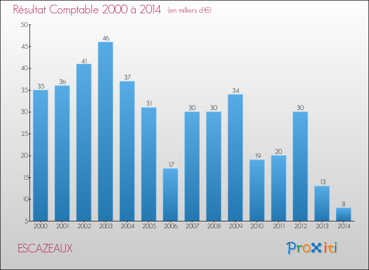 Evolution du résultat comptable pour la commune de ESCAZEAUX de 2000 à 2014 Evolution du résultat comptable pour ESCAZEAUX de 2000 à 2014