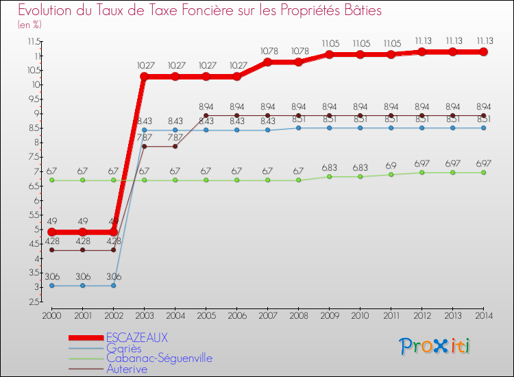 Evolution du taux de la taxe foncière sur le bati pour ESCAZEAUX et les communes proches de 2000 à 2014 Comparaison des taux de taxe foncière sur le bati pour ESCAZEAUX et les communes voisines de 2000 à 2014