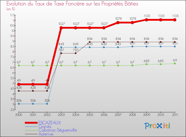 Evolution du taux de la taxe foncière sur le bati pour ESCAZEAUX et les communes proches Comparaison des taux de taxe foncière sur le bati pour ESCAZEAUX et les communes voisines