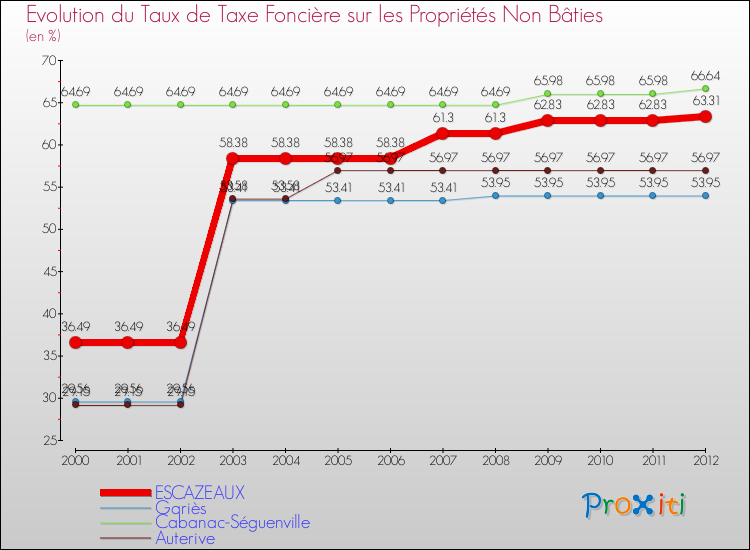 Evolution du taux de la taxe foncière sur les immeubles et terrains non batis pour ESCAZEAUX et les communes proches de 2000 à 2012 Comparaison des taux de la taxe foncière sur les immeubles et terrains non batis pour ESCAZEAUX et les communes voisines de 2000 à 2012