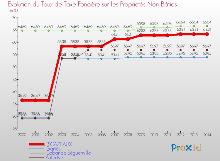 Evolution du taux de la taxe foncière sur les immeubles et terrains non batis pour ESCAZEAUX et les communes proches de 2000 à 2014 Comparaison des taux de la taxe foncière sur les immeubles et terrains non batis pour ESCAZEAUX et les communes voisines de 2000 à 2014