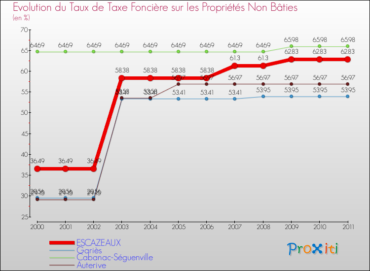Evolution du taux de la taxe foncière sur les immeubles et terrains non batis pour ESCAZEAUX et les communes proches Comparaison des taux de la taxe foncière sur les immeubles et terrains non batis pour ESCAZEAUX et les communes voisines