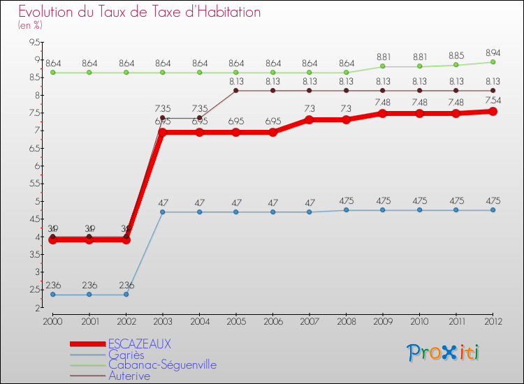 Evolution du taux de la taxe d'habitation pour ESCAZEAUX et les communes proches Comparaison des taux de la taxe d'habitation pour ESCAZEAUX et les communes voisines