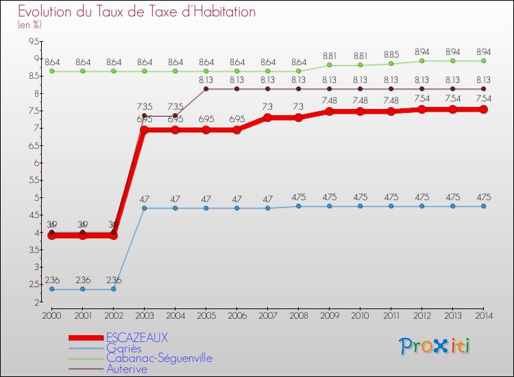 Evolution du taux de la taxe d'habitation pour ESCAZEAUX et les communes proches de 2000 à 2014 Comparaison des taux de la taxe d'habitation pour ESCAZEAUX et les communes voisines de 2000 à 2014