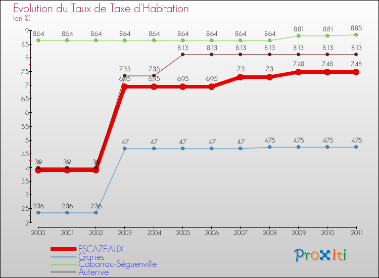 Evolution du taux de la taxe d'habitation pour ESCAZEAUX et les communes proches Comparaison des taux de la taxe d'habitation pour ESCAZEAUX et les communes voisines