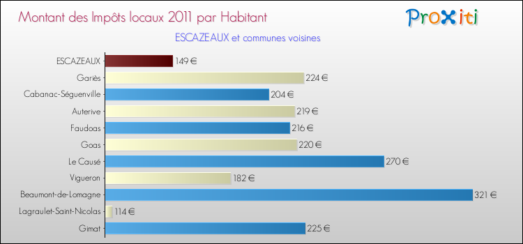 Montant des impôts locaux par Habitant pour ESCAZEAUX et les communes proches Comparaison des impôts locaux par habitant pour ESCAZEAUX et les communes voisines