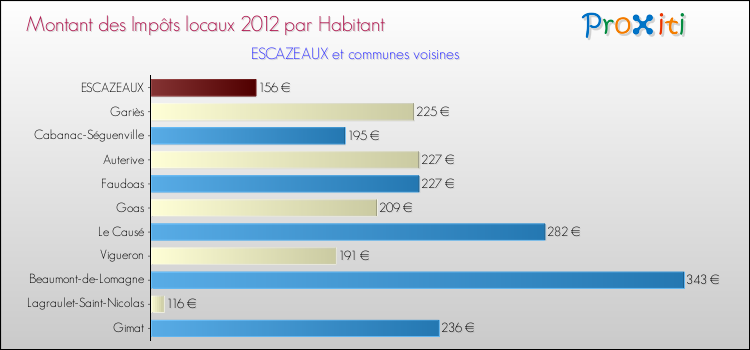 Montant des impôts locaux par Habitant pour ESCAZEAUX et les communes proches Comparaison des impôts locaux par habitant pour ESCAZEAUX et les communes voisines