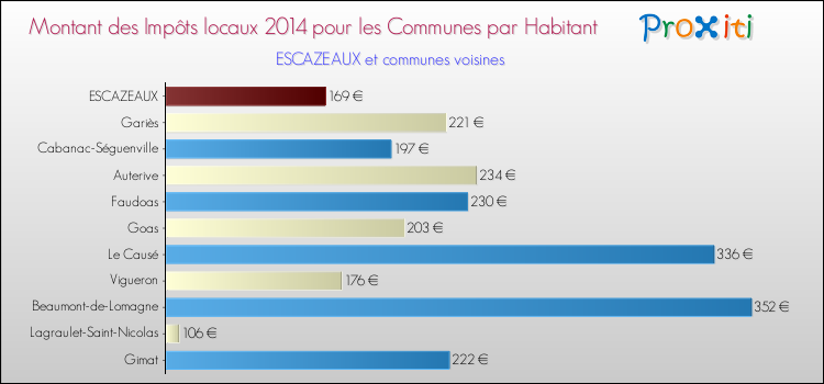 Montant des impôts locaux par Habitant pour ESCAZEAUX et les communes proches en 2014 Comparaison des impôts locaux par habitant pour ESCAZEAUX et les communes voisines en 2014