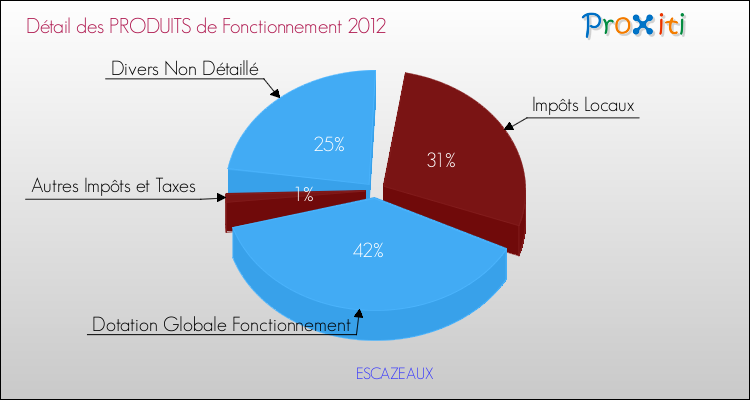 Décomposition du Budget de Fonctionnement 2012 de la commune de ESCAZEAUX Budget de Fonctionnement 2012 pour la commune de ESCAZEAUX