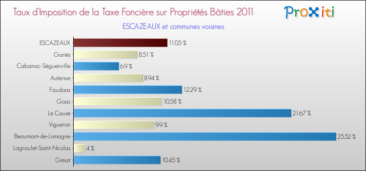 Taux d'imposition de la taxe foncière sur le bati 2011 pour ESCAZEAUX et les communes proches Comparaison des taux d'imposition de la taxe foncière sur le bati 2011 pour ESCAZEAUX et les communes voisines