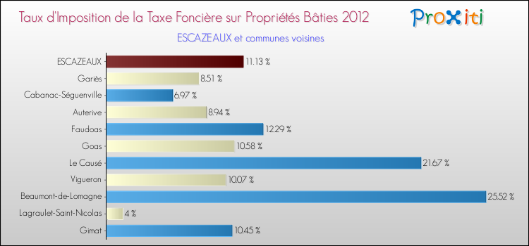 Taux d'imposition de la taxe foncière sur le bati 2012 pour ESCAZEAUX et les communes proches Comparaison des taux d'imposition de la taxe foncière sur le bati 2012 pour ESCAZEAUX et les communes voisines