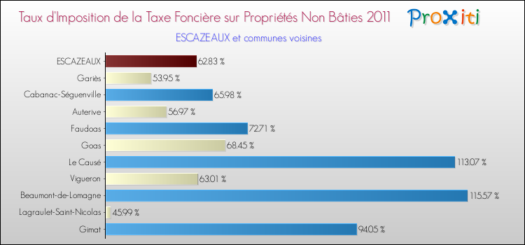 Taux d'imposition de la taxe foncière sur les immeubles et terrains non batis 2011 pour ESCAZEAUX et les communes proches Comparaison des taux d'imposition de la taxe foncière sur les immeubles et terrains non batis 2011 pour ESCAZEAUX et les communes voisines