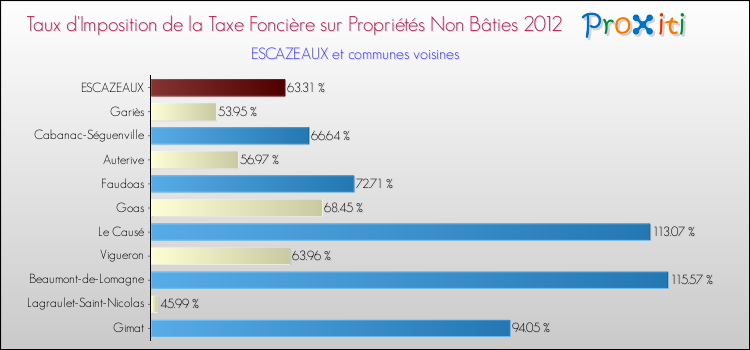Taux d'imposition de la taxe foncière sur les immeubles et terrains non batis 2012 pour ESCAZEAUX et les communes proches Comparaison des taux d'imposition de la taxe foncière sur les immeubles et terrains non batis 2012 pour ESCAZEAUX et les communes voisines