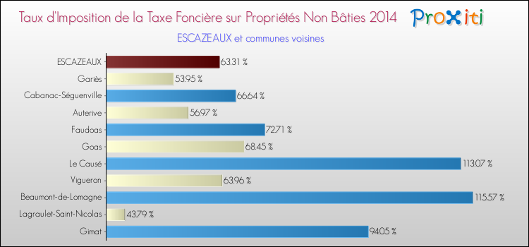 Taux d'imposition de la taxe foncière sur les immeubles et terrains non batis 2014 pour ESCAZEAUX et les communes proches Comparaison des taux d'imposition de la taxe foncière sur les immeubles et terrains non batis 2014 pour ESCAZEAUX et les communes voisines