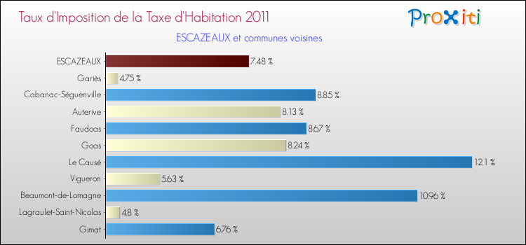 Taux d'imposition de la taxe d'habitation 2011 pour ESCAZEAUX et les communes proches Comparaison des taux d'imposition de la taxe d'habitation 2011 pour ESCAZEAUX et les communes voisines