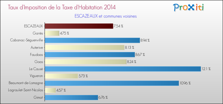Taux d'imposition de la taxe d'habitation 2014 pour ESCAZEAUX et les communes proches Comparaison des taux d'imposition de la taxe d'habitation 2014 pour ESCAZEAUX et les communes voisines