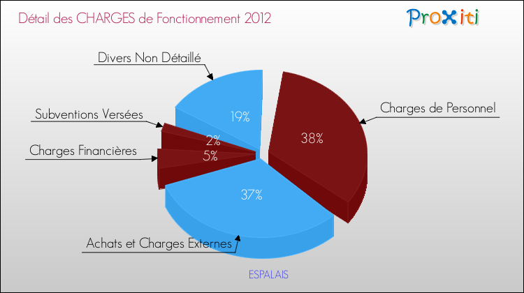 Décomposition des Charges de Fonctionnement 2012 de la commune de ESPALAIS Charges de Fonctionnement 2012 pour la commune de ESPALAIS
