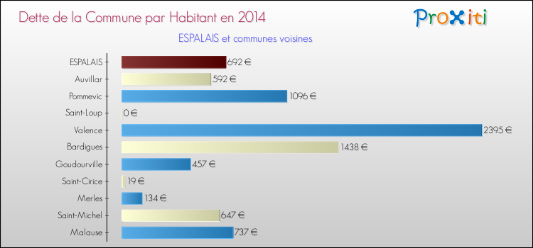 Dette par habitant de la commune en 2014 pour ESPALAIS et les communes proches Comparaison de la dette par habitant de la commune en 2014 pour ESPALAIS et les communes voisines