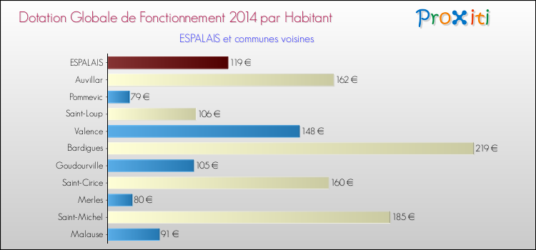 Montant des dotations globales de fonctionnement DGF par Habitant pour ESPALAIS et les communes proches en 2014. Comparaison des des dotations globales de fonctionnement DGF par habitant pour ESPALAIS et les communes voisines en 2014.