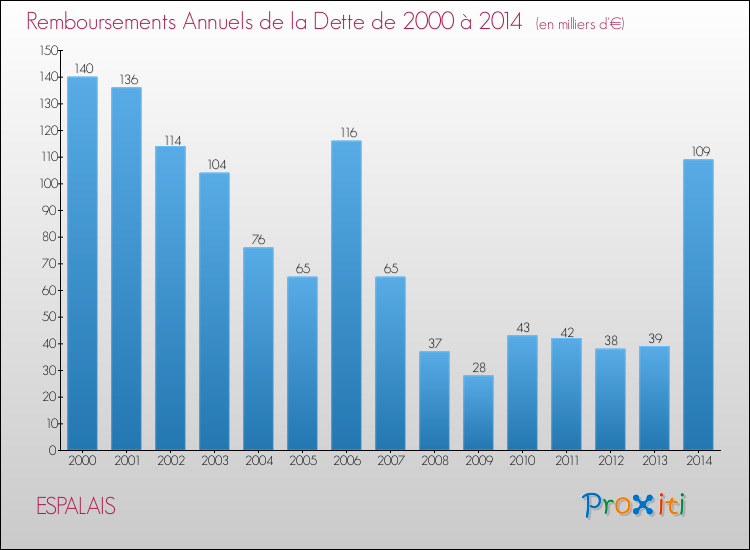 Evolution de l'annuité de la dette pour la commune de ESPALAIS de 2000 à 2014 Annuités de la dette pour ESPALAIS de 2000 à 2014