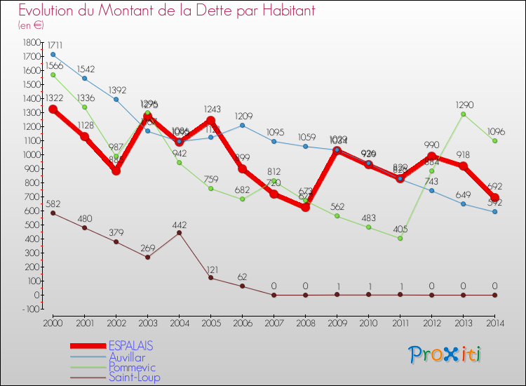 Evolution de la dette par habitant pour la commune de ESPALAIS et les communes proches de 2000 à 2014 Comparaison de la dette par habitant pour ESPALAIS et les communes voisines de 2000 à 2014