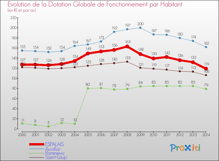 Evolution et montant de la dotation globale de fonctionnement par Habitant pour ESPALAIS et les communes proches de 2000 à 2014. Comparaison des dotations globales de fonctionnement par habitant pour ESPALAIS et les communes voisines de 2000 à 2014.
