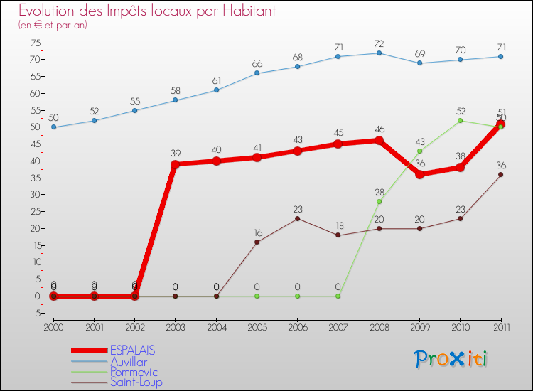 Evolution et montant des impôts locaux par Habitant pour ESPALAIS et les communes proches Comparaison des impôts locaux par habitant pour ESPALAIS et les communes voisines