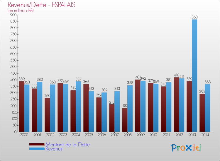 Evolution comparée de la dette et des revenus pour la commune de ESPALAIS de 2000 à 2014 Comparaison de la dette et des revenus pour ESPALAIS de 2000 à 2014