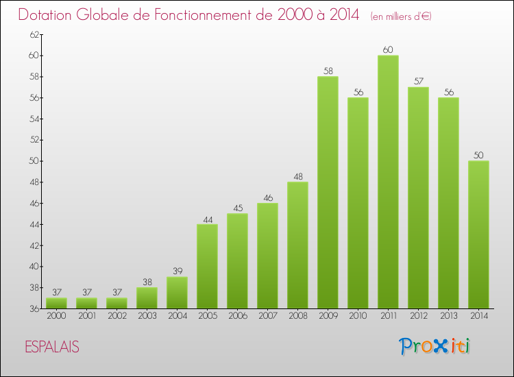 Evolution du montant de la Dotation Globale de Fonctionnement pour la commune de ESPALAIS de 2000 à 2014 Evolution du montant de la Dotation Globale de Fonctionnement pour ESPALAIS de 2000 à 2014
