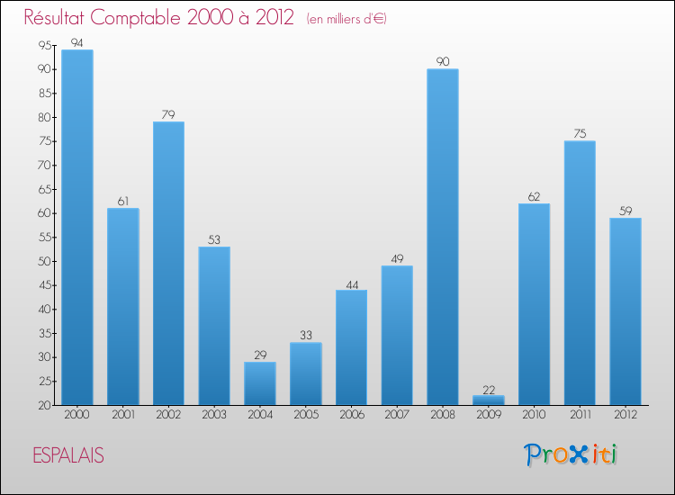 Evolution du résultat comptable pour la commune de ESPALAIS de 2000 à 2012 Evolution du résultat comptable pour ESPALAIS de 2000 à 2012