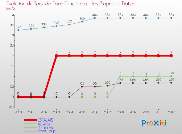 Evolution du taux de la taxe foncière sur le bati pour ESPALAIS et les communes proches de 2000 à 2012 Comparaison des taux de taxe foncière sur le bati pour ESPALAIS et les communes voisines de 2000 à 2012
