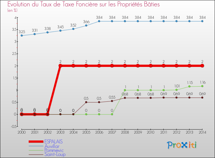 Evolution du taux de la taxe foncière sur le bati pour ESPALAIS et les communes proches de 2000 à 2014 Comparaison des taux de taxe foncière sur le bati pour ESPALAIS et les communes voisines de 2000 à 2014