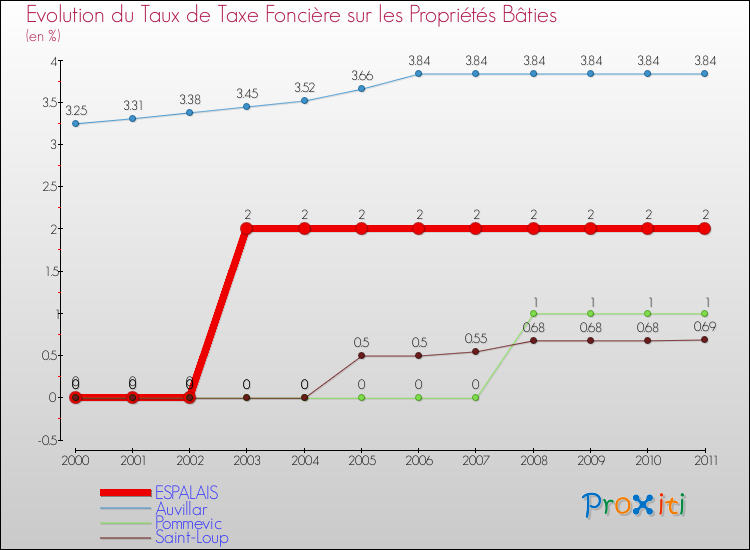 Evolution du taux de la taxe foncière sur le bati pour ESPALAIS et les communes proches Comparaison des taux de taxe foncière sur le bati pour ESPALAIS et les communes voisines