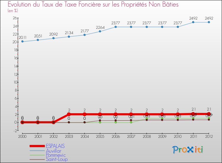 Evolution du taux de la taxe foncière sur les immeubles et terrains non batis pour ESPALAIS et les communes proches de 2000 à 2012 Comparaison des taux de la taxe foncière sur les immeubles et terrains non batis pour ESPALAIS et les communes voisines de 2000 à 2012